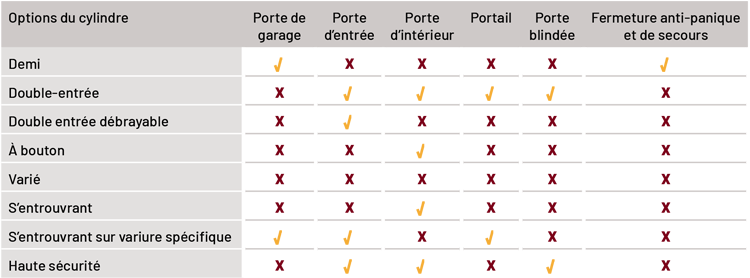 Quel cylindre selon le type de porte ?